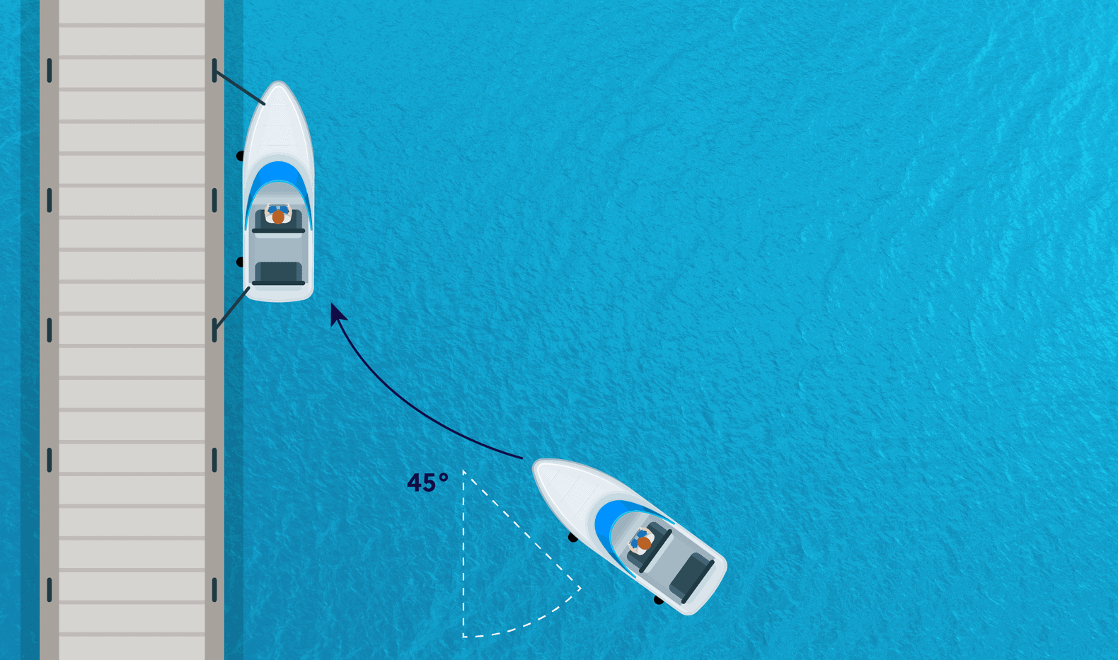 Docking a boat with no wind diagram