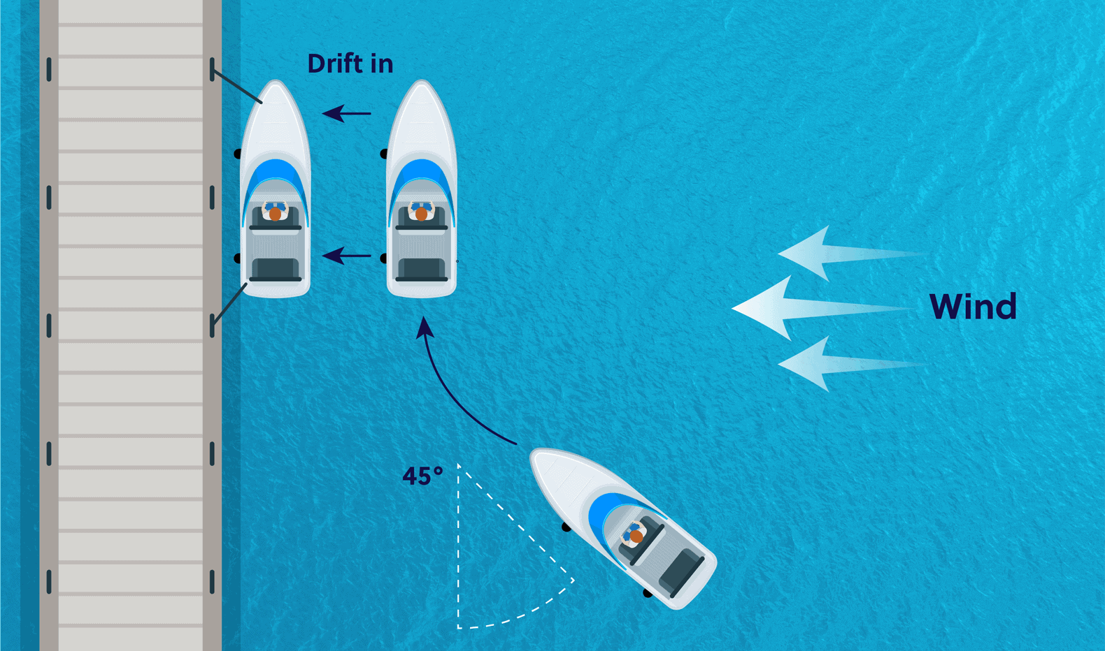 Docking a boat with wind diagram