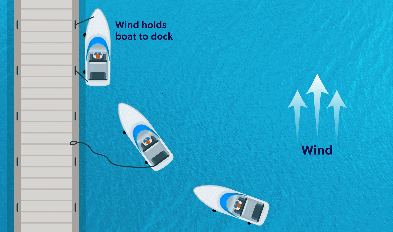 Docking a boat with wind astern diagram