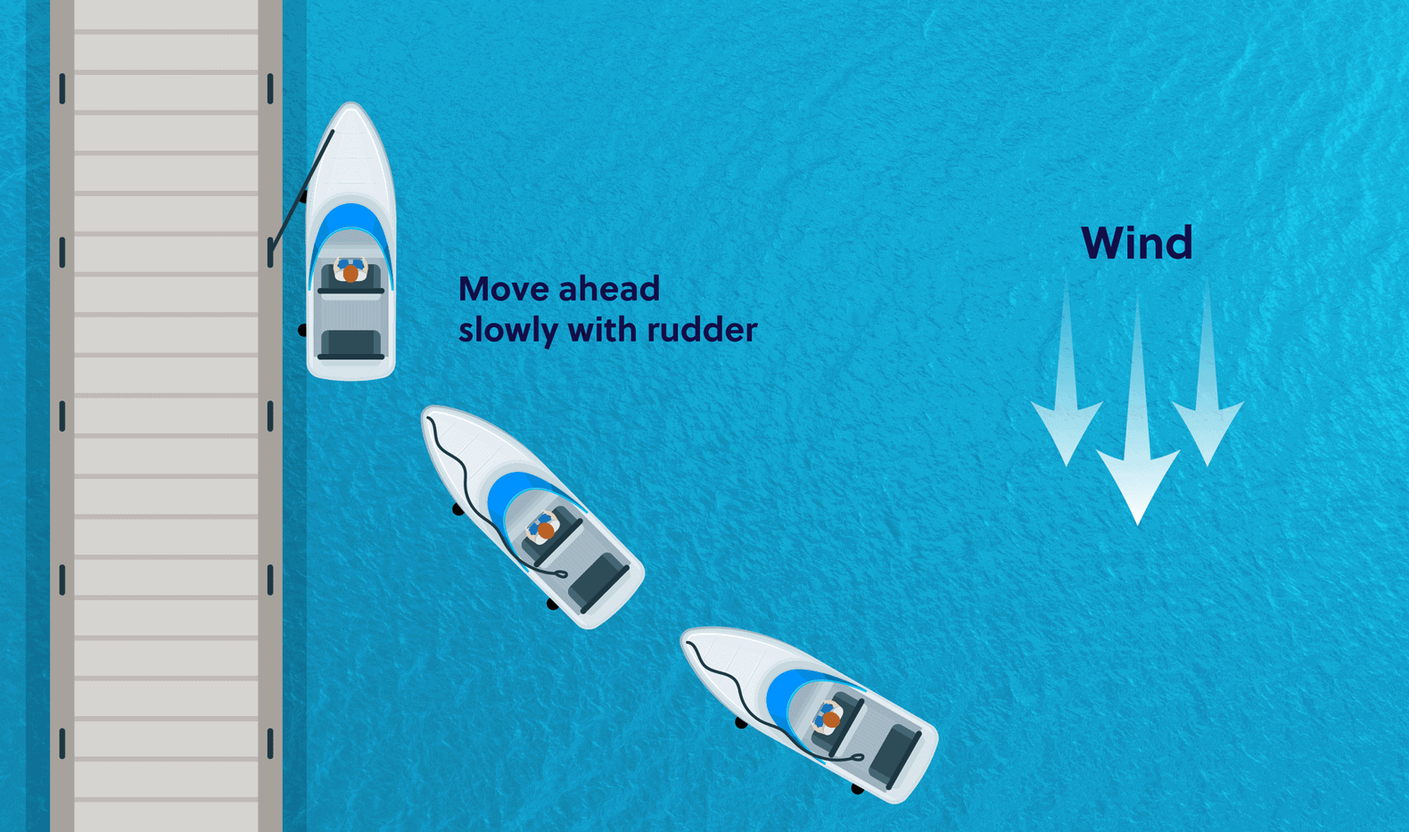 Docking a boat with wind ahead diagram