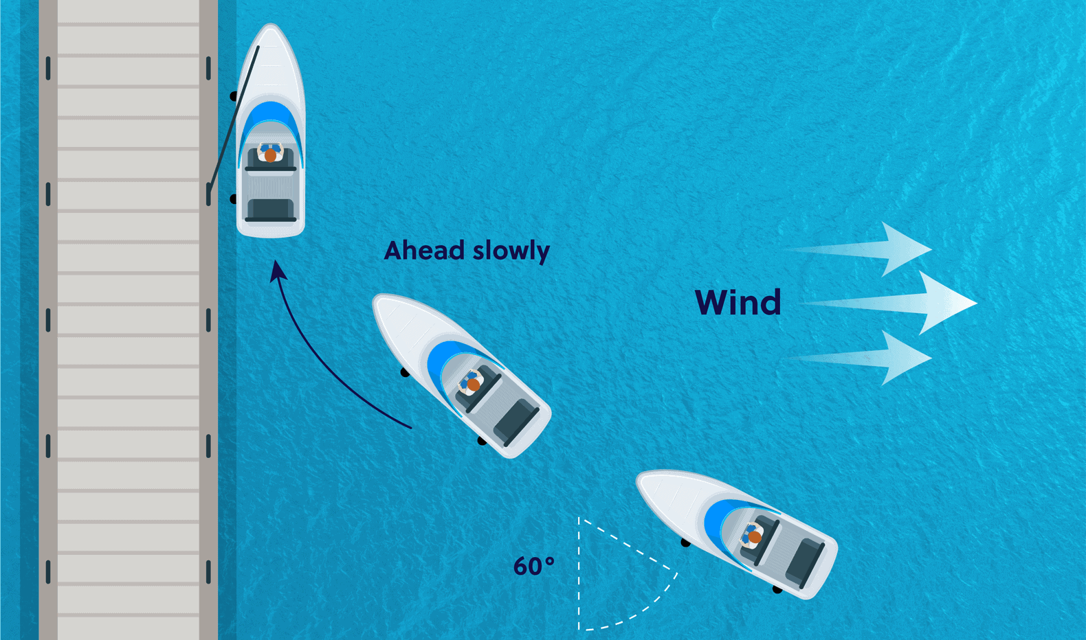 Docking a boat with wind offshore diagram